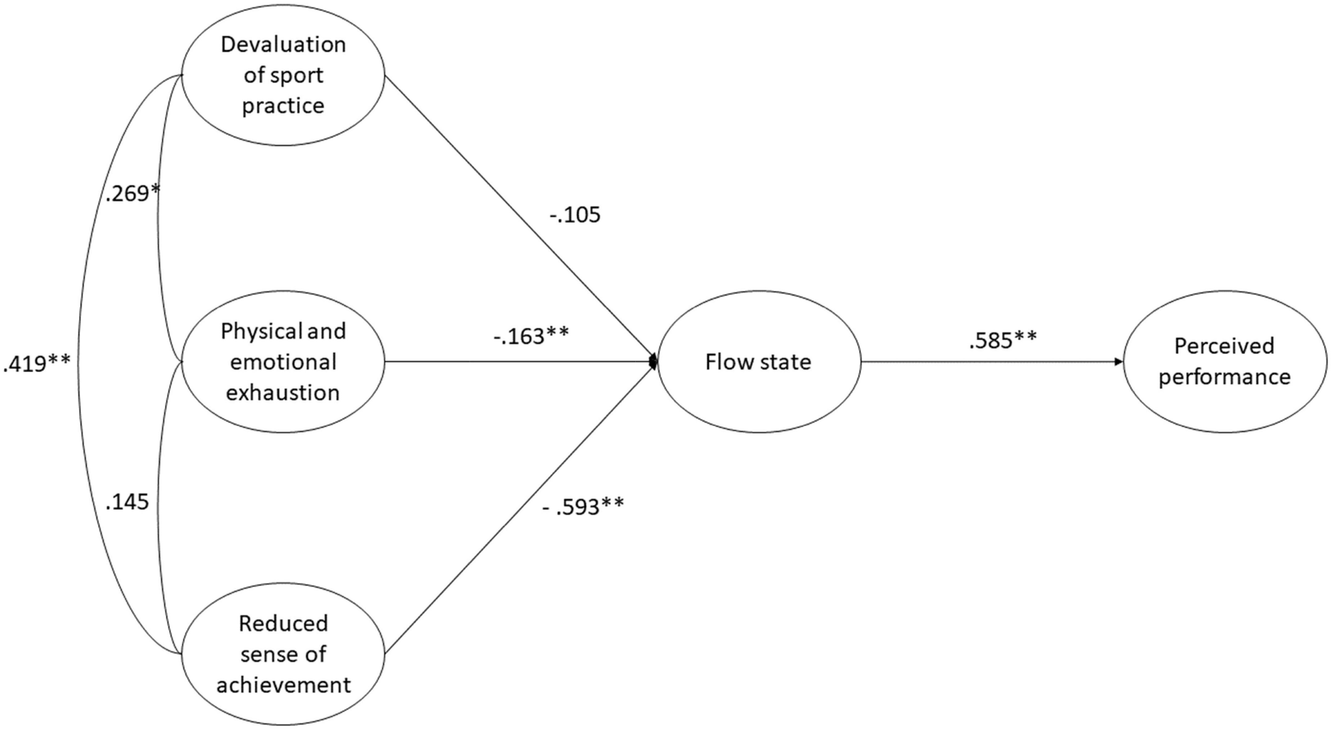 Measuring optimal psychological states: Proposal of two brief versions to measure flow and clutch in athletes